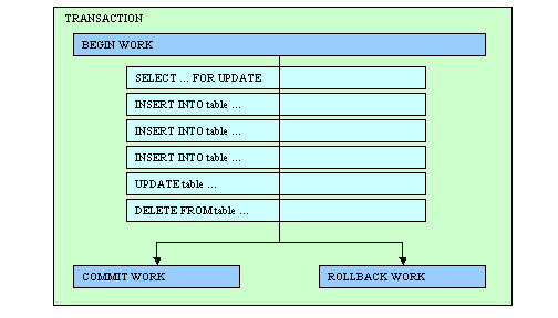 Database transaction diagram
