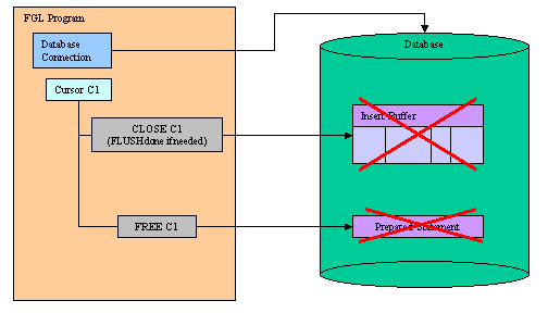 CLOSE and FREE statements diagram