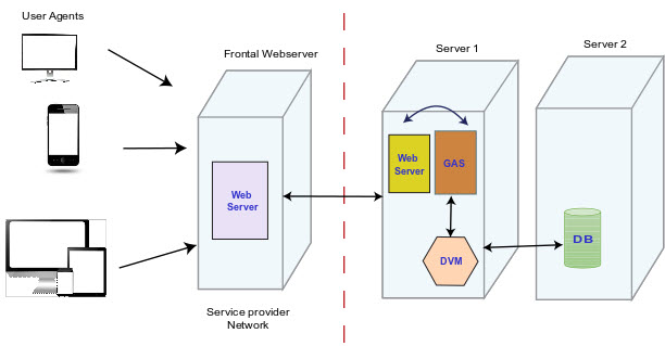 Image shows a GAS installation on a protected network behind a frontal web server on the internet (a non-protected area/inside a DMZ ). The frontal web server forwards application requests to the internal web server in the protected network.