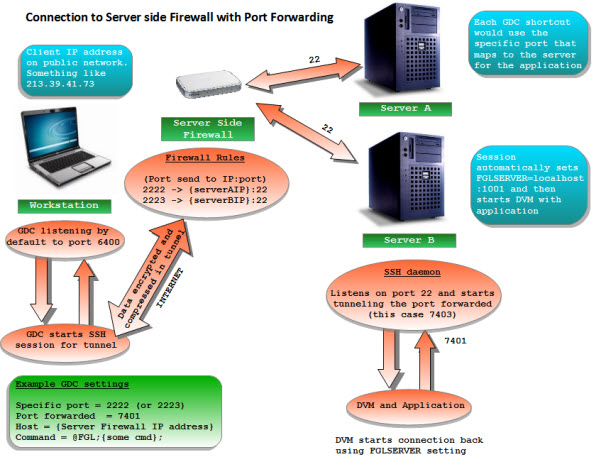 This figure shows SSH communication flow between a workstation and two servers with a server side firewall and port forwarding.