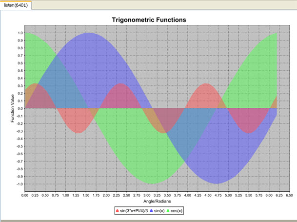 This figure is an example of an XY chart, graphing trigonometric functions.