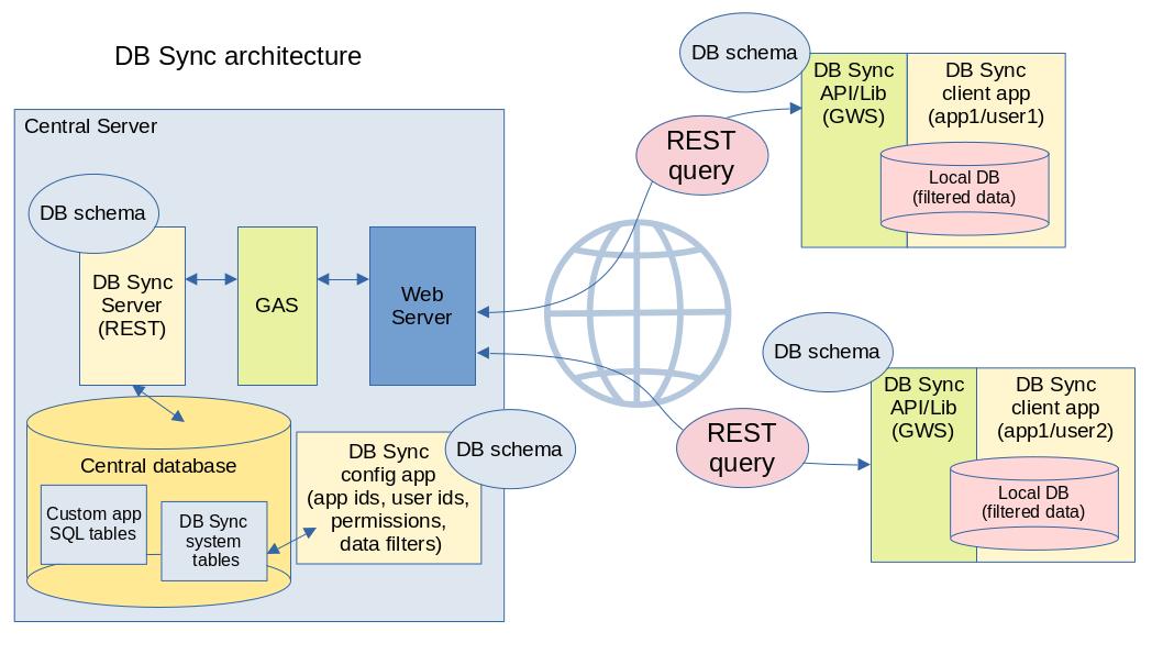 DB Sync server and client application performing a database synchronization.