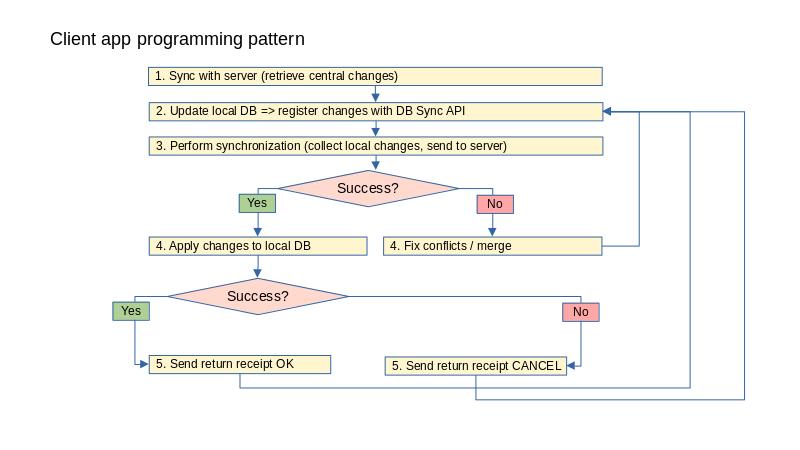 Code to implement DB Sync synchronization procedure in the DB Sync client application.