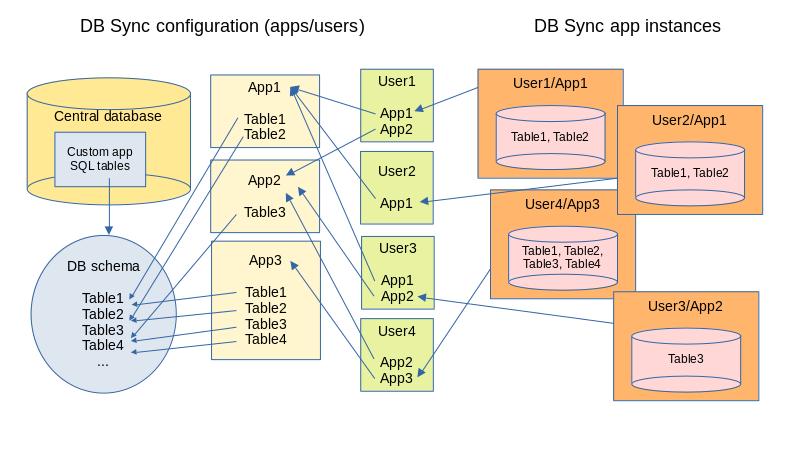 SQL tables are associated to DB Sync client apps that are linked to users.