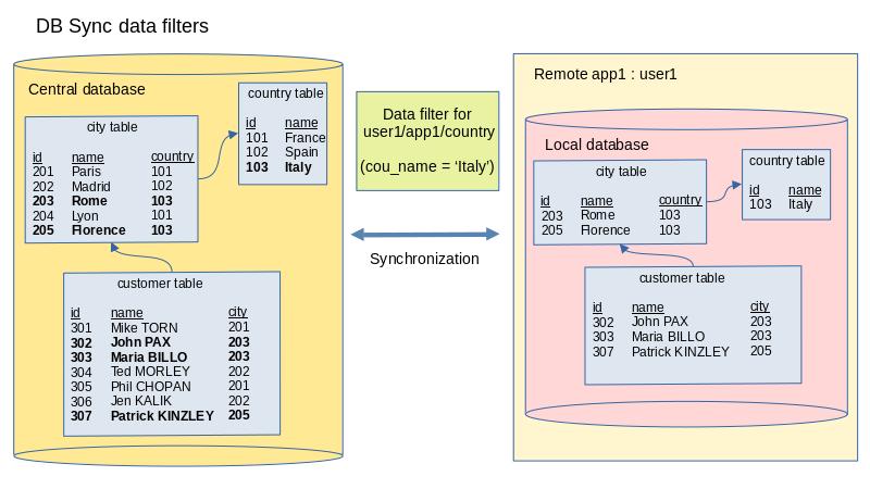 Data filters are defined for SQL tables associated to DB Sync client apps.