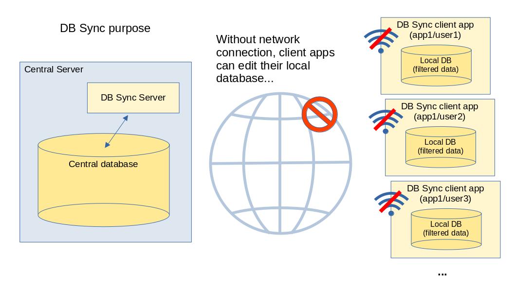 DB Sync client applications working off-line.
