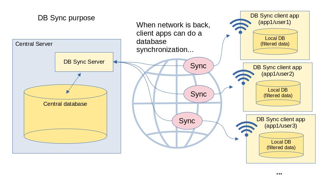 DB Sync client application performing a database synchronization.