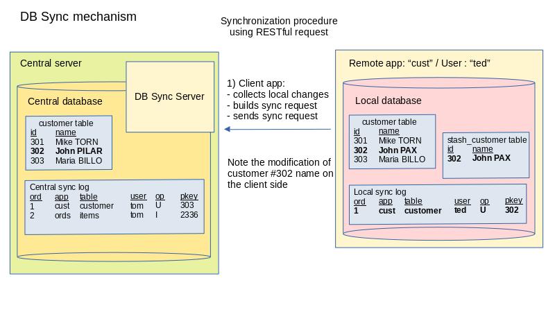 Client application sends sync request to DB Sync service.