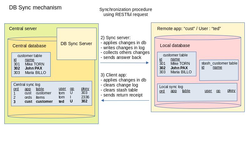 DB Sync services sends central database changes back to DB Sync client app.
