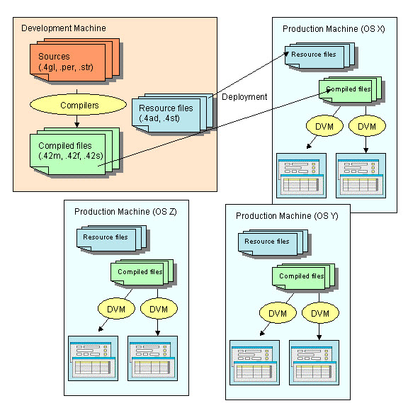 Genero portability diagram