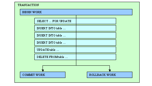 understanding-database-transactions