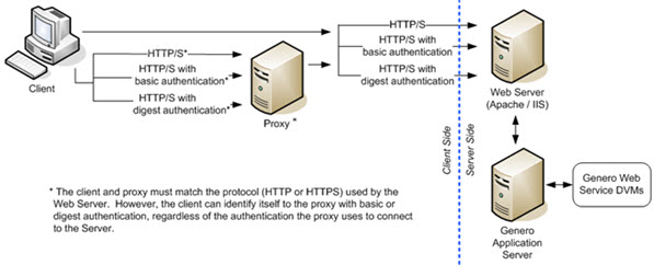 Image explains that the client and proxy must match the protocol (HTTP or HTTPS) used by the Web Server. However, the client can identify itself to the proxy with basic or digest authentication, regardless of the authentication the proxy uses to connect to the server. The client and proxy must match the protocol (HTTP or HTTPS) used by the Web Server. However, the client can identify itself to the proxy with basic or digest authentication, regardless of the authenication the proxy uses to connect to the Server.
