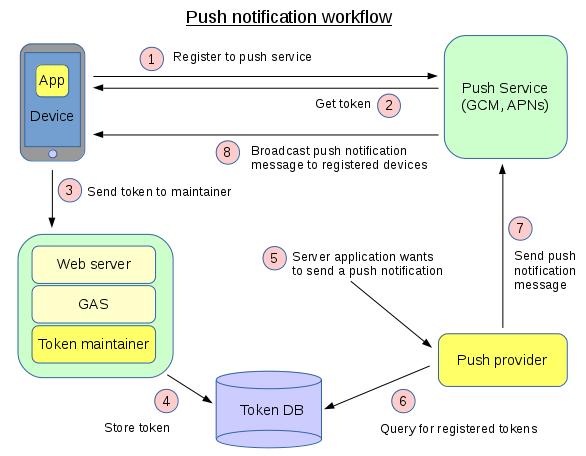Push notification workflow diagram
