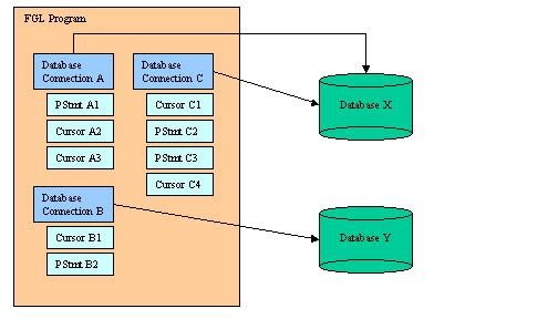 Schema example of a program using three database connections
