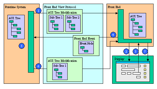 Communication between the runtime system and the front end diagram