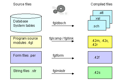 Genero compilation tools diagram: tools are fgldbsch, fglcomp, fgllink, fglform, fglmkstr