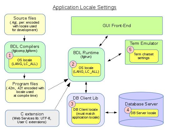 Locale settings diagram