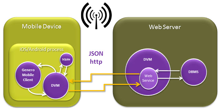 Diagram showing mobile device with both Genero Mobile Client and DVM on one side, web server with DVM and DBMS on the other side. Communication is bi-directional using JSON http over wireless.