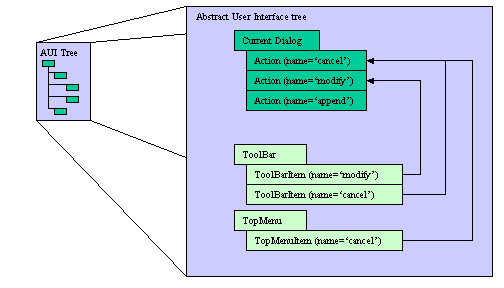 AUI Tree binding diagram