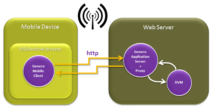 Diagram showing mobile device with Genero Mobile Client one side, web server with Genero Application Server and DVM on the other side. Communication is bi-directional using http over wireless.
