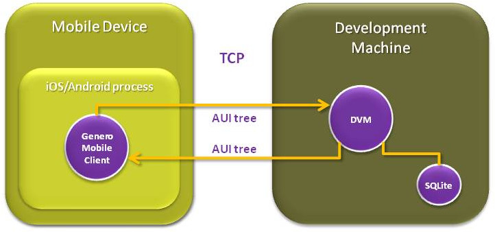 Diagram showing the Genero Mobile Client on the device and DVM running on the development machine.