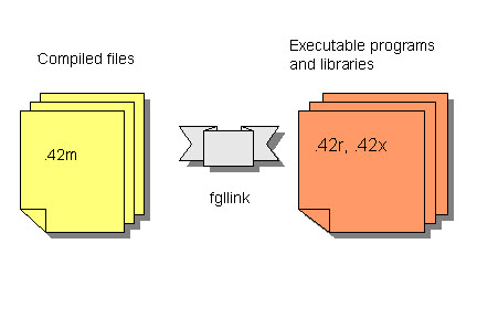 Linking of compiled modules diagram