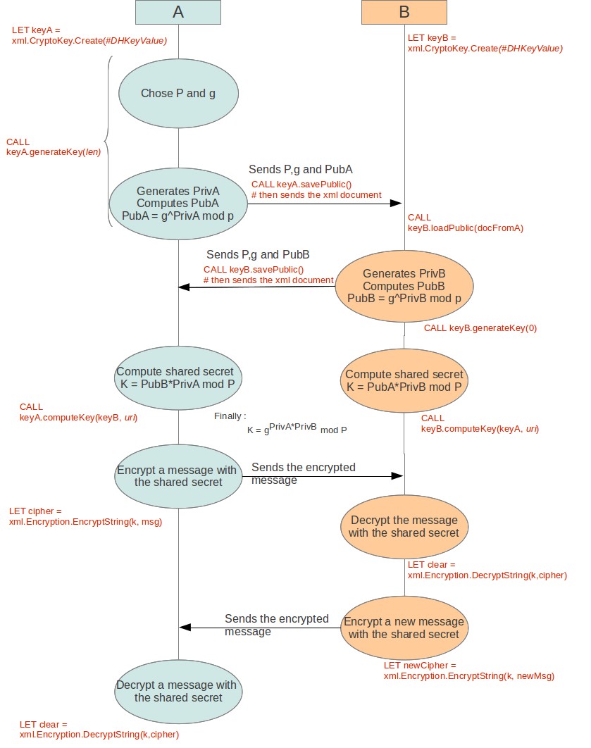 Diagram showing how Diffie-Hellman works between two devices labeled A and B. On A, we start with LET keyA=xml.CryptoKey.Create(#DHKeyValue). On B, we have LET keyB=xml.CryptoKey.Create(#DHKeyValue). A then chooses P and g. A then executes CALL keyA.generateKey(len). A Generates Private key for A (PrivA), then computes Public key for A (PubA) using the formula PubA=g^PrivA mod P. A sends P, g, and PubA to B. It issues CALL keyA.savePublic(), then sends the XML document. On B, we have CALL keyB.loadPublic(docFromA). B then generates its PrivB, computes its PubB, then Sends P, g, and PubB back to A by CALL keyB.savePublic() and sending the XML document. B then issues CALL keyB.generateKey(0). Both A and B now compute the shared secret: for A, shared secret K = PubB * PrivA mod P; for B, shared secret K = PubA * PrivB mod P. On A: CALL keyA.computeKey(keyB, url). On B: CALL keyB.computeKey(keyA, url). Now A can encrypt a message with the shared secret: LET cipher=xml.Encryption.EncryptString(k, msg). It sends the encrypted message to B. B decrypts the message: LET clear=xml.Encryption.DecryptString(k,cipher). B can then encrypt a new message: Let newCipher=xml.encryptionl.EncryptString(k,newMsg) and send back to A, who can now decrypt: LET clear=xml.Encryption.DecryptString(k, cipher).