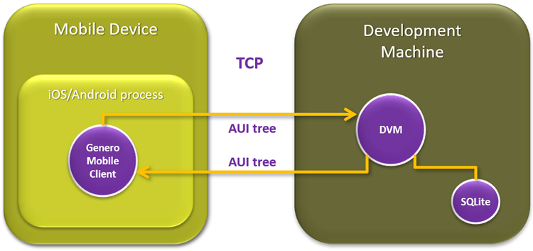 Diagram showing the Genero Mobile Client on the device and DVM running on the development machine.