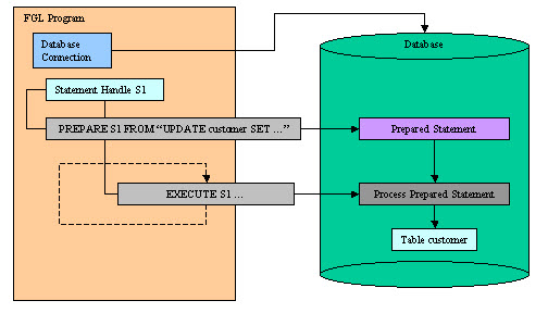 Dynamic SQL management diagram