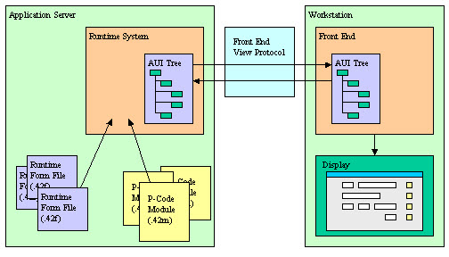 AUI tree synchronization diagram