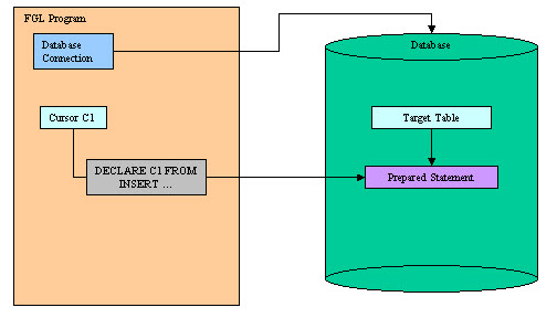 Declare a cursor diagram