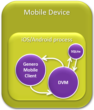 Diagram showing both Genero Mobile Client and DVM on mobile device.