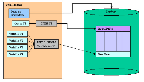 OPEN and PUT statements diagram