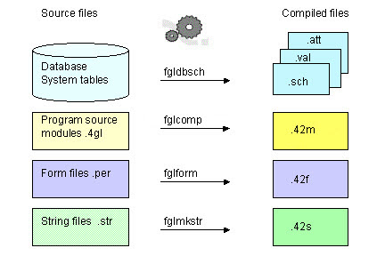 Genero compilation tools diagram