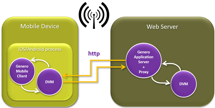 Diagram showing mobile device with Genero Mobile Client one side, web server with Genero Application Server and DVM on the other side. Communication is bi-directional using http over wireless.