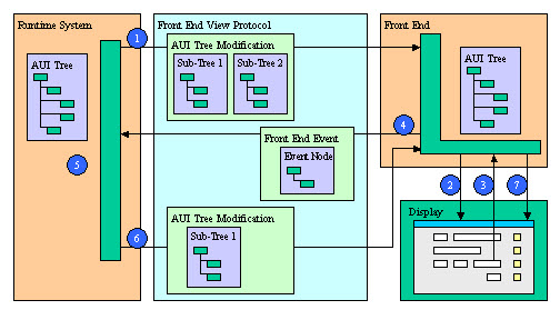 Communication between the runtime system and the front-end diagram