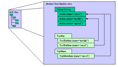 Action nodes binding in the AUI Tree binding