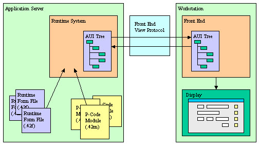 AUI tree shared between the Runtime System and front-end diagram