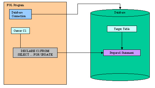 SELECT FOR UPDATE statement diagram
