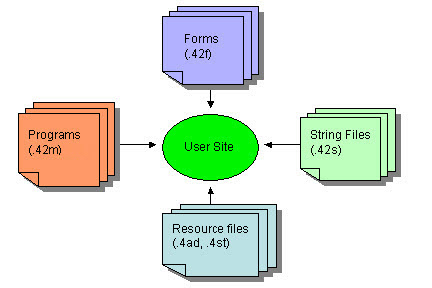 Deployment files diagram