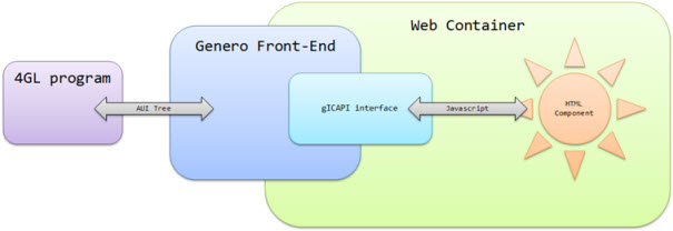 gICAPI-based Web Component communication management diagram