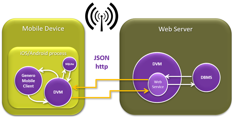 Diagram showing mobile device with both Genero Mobile Client and DVM on one side, web server with DVM and DBMS on the other side. Communication is bi-directional using JSON http over wireless.