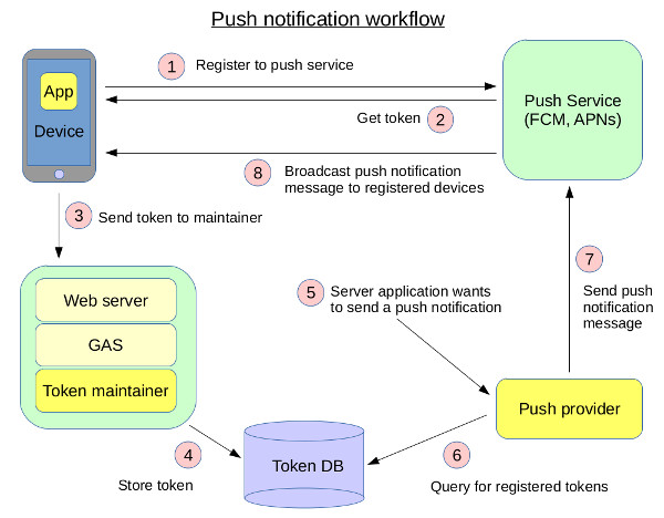 Что такое пуш. Push API. Notification diagram. Push token. Device token.