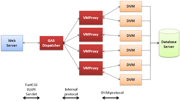The figure shows a single Web server interacting with a single GAS dispatcher. The GAS dispatcher is interacting with four VMProxies, which are then interacting with six DVMs. On the back end is a single database server. Communication between the Web Server and the GAS dispatcher is either FastCGI, ISAPI, or Servlet; Internet protocol is used between the GAS dispatcher and the VMProxies, and the DVM protocol is used bewteen the VMproxies and the DVMs.