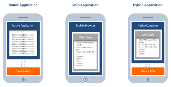 In this diagram, we are shown three applications. The Native Application talks directly with the Device APIs. The Web Application uses a Mobile Browser to display the application (or Web Code). It does not talk with the Device APIs. The Hybrid Application runs the Web Code within a Native Container. The Native Container can talk with the Device APIs.