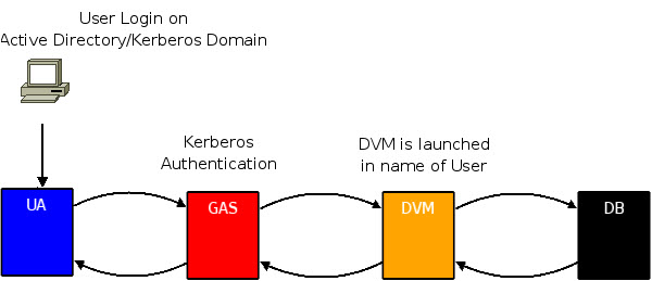 Diagram of Kerberos authentication between web browser and GAS