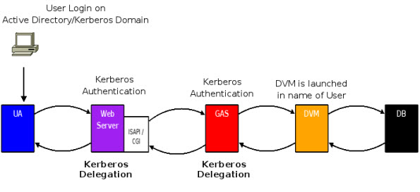 Kerberos complete configuration diagram