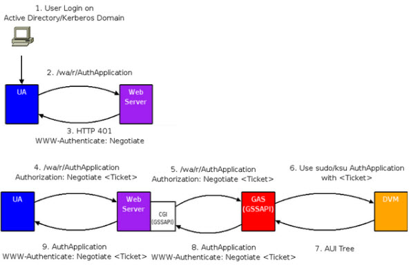 The figure shows the workflow of the GWC authentication process, which is described in the text following this diagram.