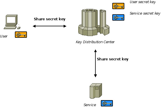 Kerberos secret key diagram