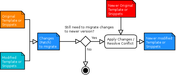 Diagram of migration steps